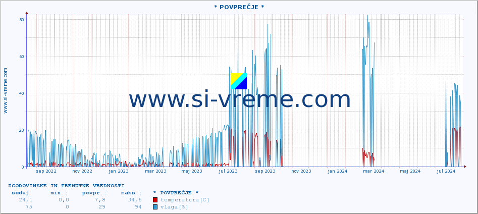 POVPREČJE :: * POVPREČJE * :: temperatura | vlaga | hitrost vetra | tlak :: zadnji dve leti / en dan.