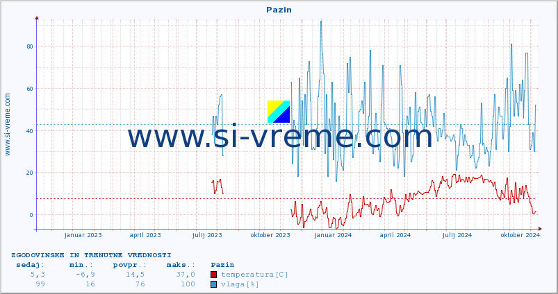 POVPREČJE :: Pazin :: temperatura | vlaga | hitrost vetra | tlak :: zadnji dve leti / en dan.