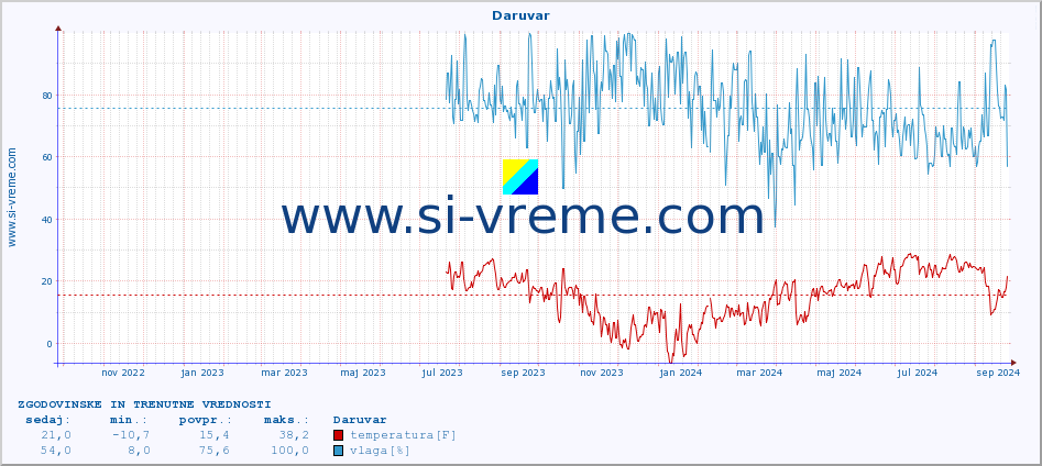 POVPREČJE :: Daruvar :: temperatura | vlaga | hitrost vetra | tlak :: zadnji dve leti / en dan.