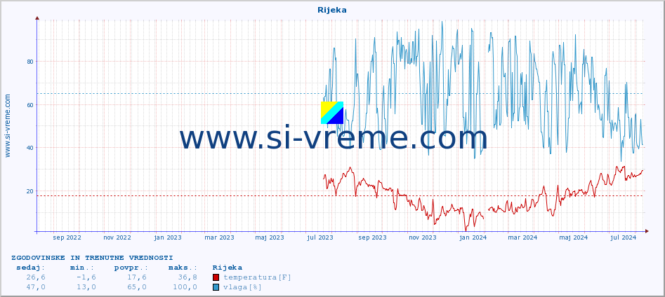 POVPREČJE :: Rijeka :: temperatura | vlaga | hitrost vetra | tlak :: zadnji dve leti / en dan.