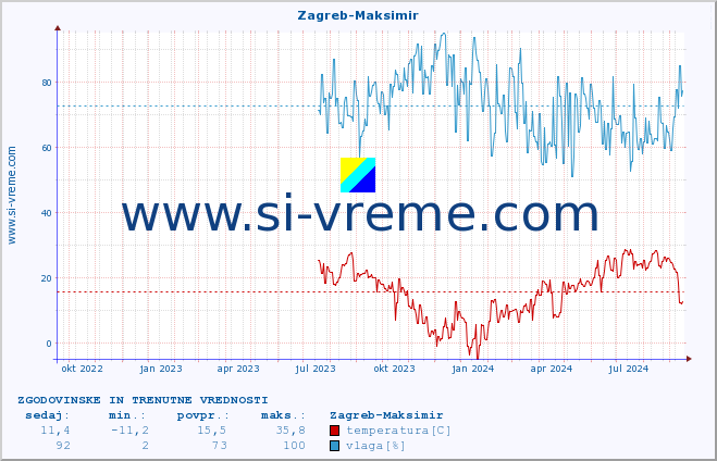 POVPREČJE :: Zagreb-Maksimir :: temperatura | vlaga | hitrost vetra | tlak :: zadnji dve leti / en dan.