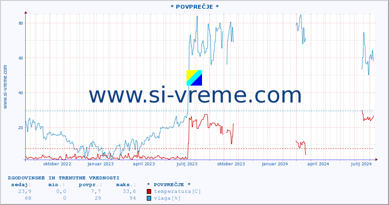 POVPREČJE :: * POVPREČJE * :: temperatura | vlaga | hitrost vetra | tlak :: zadnji dve leti / en dan.