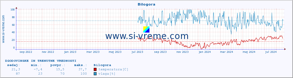 POVPREČJE :: Bilogora :: temperatura | vlaga | hitrost vetra | tlak :: zadnji dve leti / en dan.