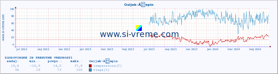 POVPREČJE :: Osijek-Äepin :: temperatura | vlaga | hitrost vetra | tlak :: zadnji dve leti / en dan.