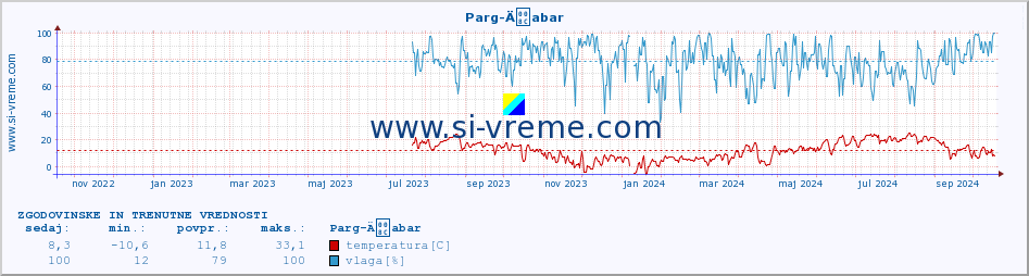 POVPREČJE :: Parg-Äabar :: temperatura | vlaga | hitrost vetra | tlak :: zadnji dve leti / en dan.