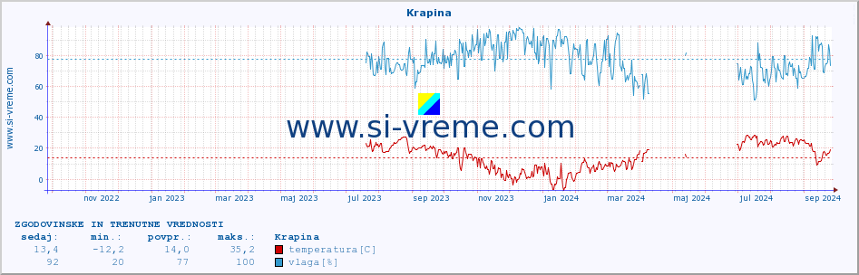 POVPREČJE :: Krapina :: temperatura | vlaga | hitrost vetra | tlak :: zadnji dve leti / en dan.