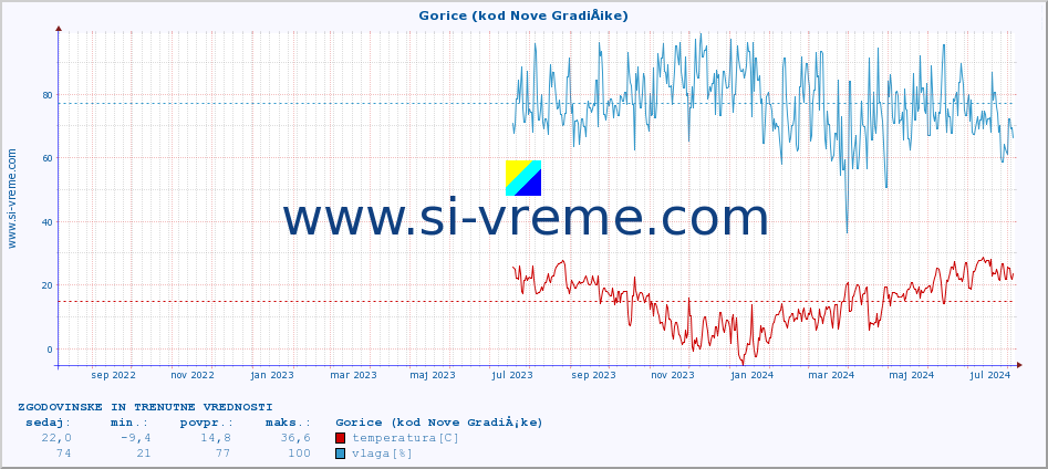 POVPREČJE :: Gorice (kod Nove GradiÅ¡ke) :: temperatura | vlaga | hitrost vetra | tlak :: zadnji dve leti / en dan.