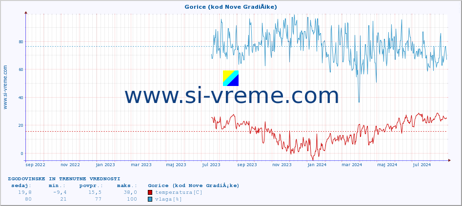 POVPREČJE :: Gorice (kod Nove GradiÅ¡ke) :: temperatura | vlaga | hitrost vetra | tlak :: zadnji dve leti / en dan.