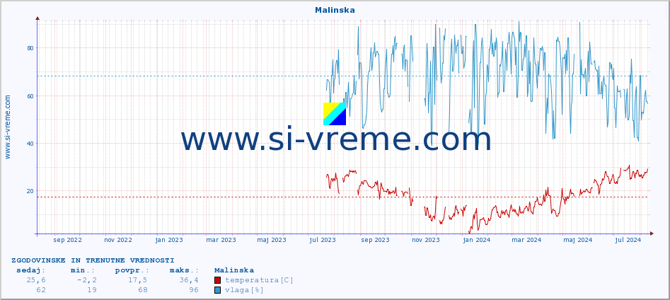 POVPREČJE :: Malinska :: temperatura | vlaga | hitrost vetra | tlak :: zadnji dve leti / en dan.