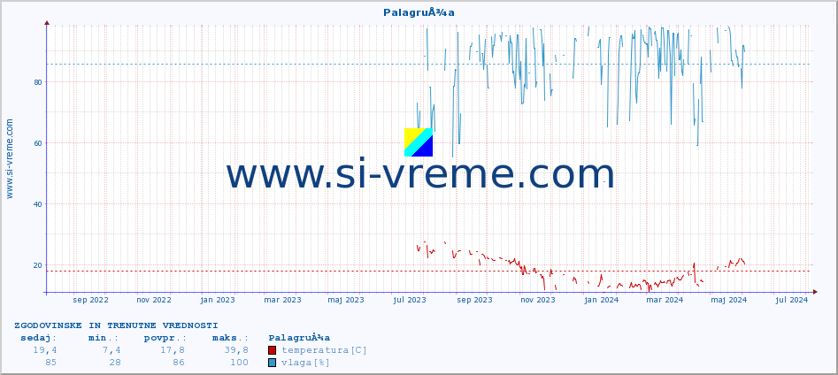 POVPREČJE :: PalagruÅ¾a :: temperatura | vlaga | hitrost vetra | tlak :: zadnji dve leti / en dan.