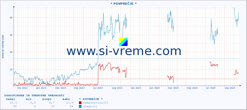 POVPREČJE :: * POVPREČJE * :: temperatura | vlaga | hitrost vetra | tlak :: zadnji dve leti / en dan.