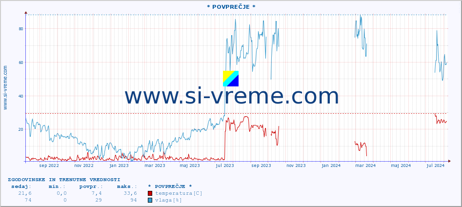 POVPREČJE :: * POVPREČJE * :: temperatura | vlaga | hitrost vetra | tlak :: zadnji dve leti / en dan.