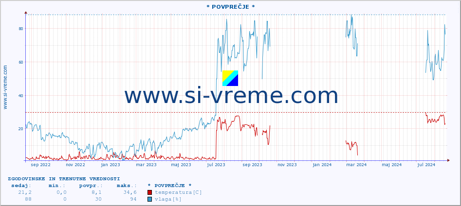 POVPREČJE :: * POVPREČJE * :: temperatura | vlaga | hitrost vetra | tlak :: zadnji dve leti / en dan.