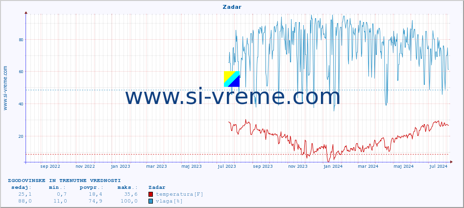 POVPREČJE :: Zadar :: temperatura | vlaga | hitrost vetra | tlak :: zadnji dve leti / en dan.