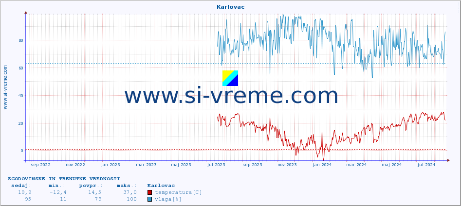 POVPREČJE :: Karlovac :: temperatura | vlaga | hitrost vetra | tlak :: zadnji dve leti / en dan.