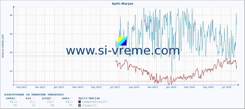 POVPREČJE :: Split-Marjan :: temperatura | vlaga | hitrost vetra | tlak :: zadnji dve leti / en dan.
