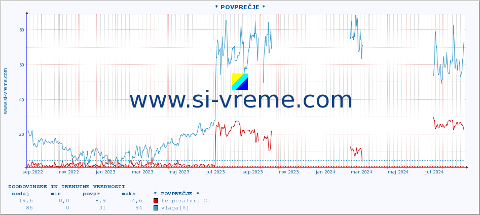 POVPREČJE :: * POVPREČJE * :: temperatura | vlaga | hitrost vetra | tlak :: zadnji dve leti / en dan.