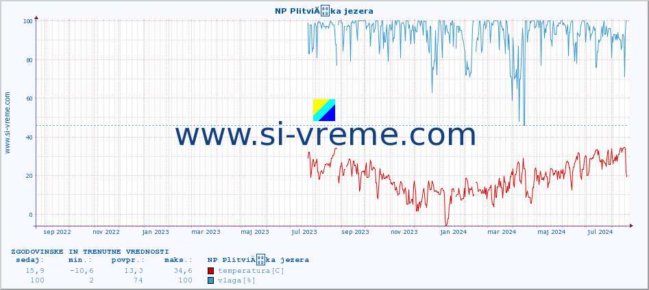 POVPREČJE :: NP PlitviÄka jezera :: temperatura | vlaga | hitrost vetra | tlak :: zadnji dve leti / en dan.