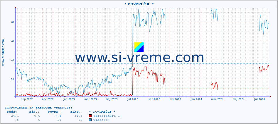 POVPREČJE :: * POVPREČJE * :: temperatura | vlaga | hitrost vetra | tlak :: zadnji dve leti / en dan.