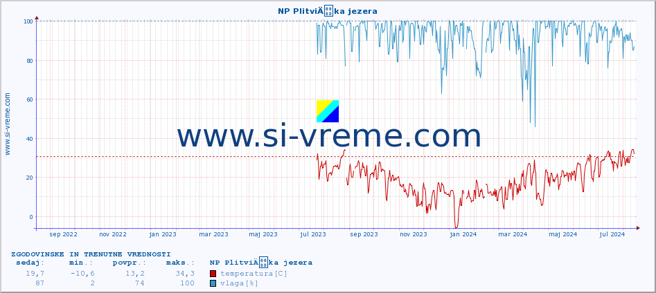 POVPREČJE :: NP PlitviÄka jezera :: temperatura | vlaga | hitrost vetra | tlak :: zadnji dve leti / en dan.