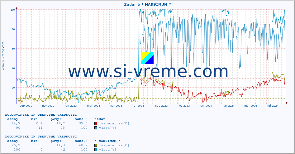 POVPREČJE :: Zadar & * MAKSIMUM * :: temperatura | vlaga | hitrost vetra | tlak :: zadnji dve leti / en dan.