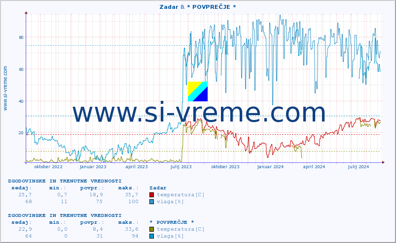 POVPREČJE :: Zadar & * POVPREČJE * :: temperatura | vlaga | hitrost vetra | tlak :: zadnji dve leti / en dan.