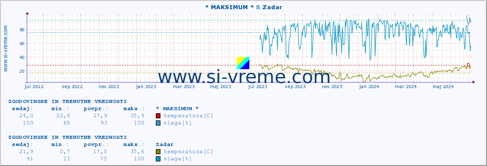 POVPREČJE :: * MAKSIMUM * & Zadar :: temperatura | vlaga | hitrost vetra | tlak :: zadnji dve leti / en dan.