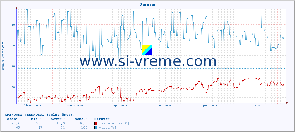 POVPREČJE :: Daruvar :: temperatura | vlaga | hitrost vetra | tlak :: zadnje leto / en dan.