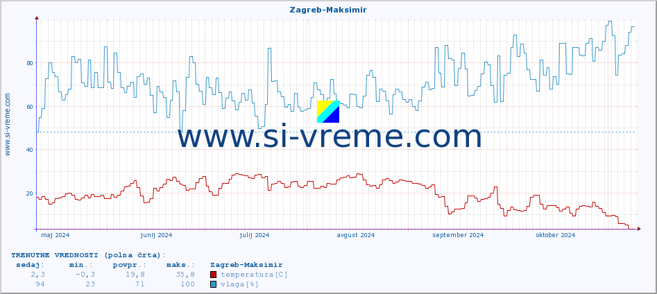 POVPREČJE :: Zagreb-Maksimir :: temperatura | vlaga | hitrost vetra | tlak :: zadnje leto / en dan.
