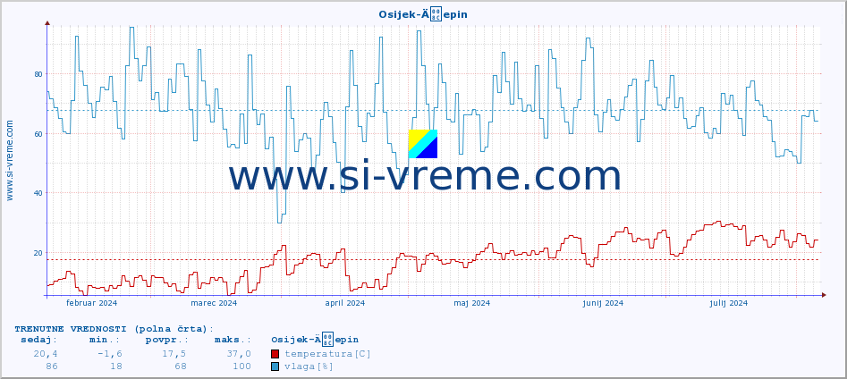 POVPREČJE :: Osijek-Äepin :: temperatura | vlaga | hitrost vetra | tlak :: zadnje leto / en dan.