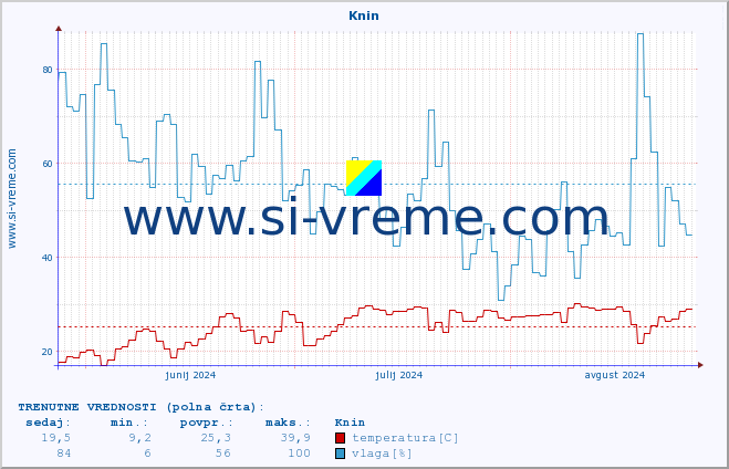 POVPREČJE :: Knin :: temperatura | vlaga | hitrost vetra | tlak :: zadnje leto / en dan.