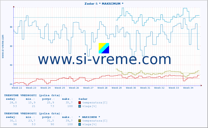 POVPREČJE :: Zadar & * MAKSIMUM * :: temperatura | vlaga | hitrost vetra | tlak :: zadnje leto / en dan.