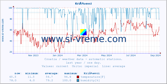  :: KriÅ¾evci :: temperature | humidity | wind speed | air pressure :: last year / one day.