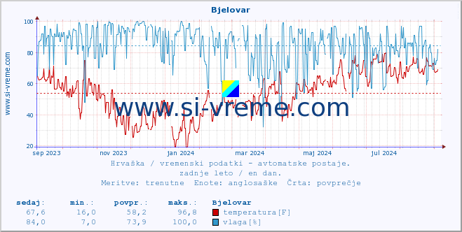 POVPREČJE :: Bjelovar :: temperatura | vlaga | hitrost vetra | tlak :: zadnje leto / en dan.