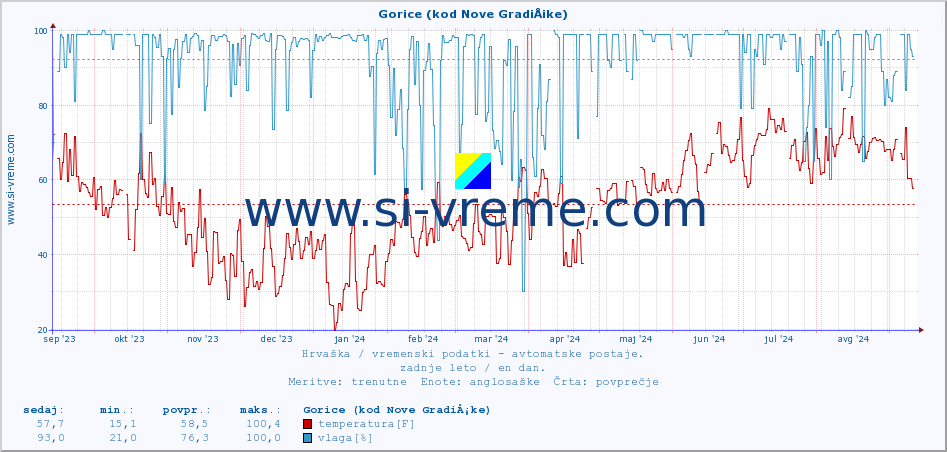 POVPREČJE :: Gorice (kod Nove GradiÅ¡ke) :: temperatura | vlaga | hitrost vetra | tlak :: zadnje leto / en dan.