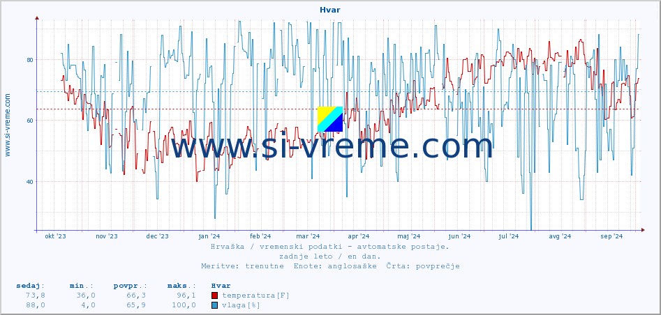 POVPREČJE :: Hvar :: temperatura | vlaga | hitrost vetra | tlak :: zadnje leto / en dan.