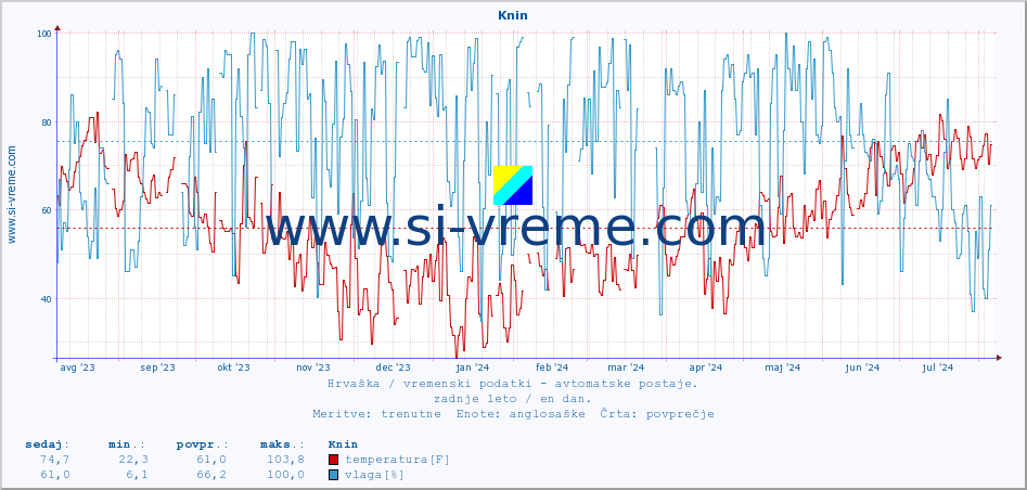 POVPREČJE :: Knin :: temperatura | vlaga | hitrost vetra | tlak :: zadnje leto / en dan.