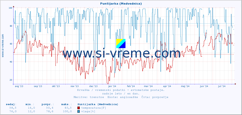 POVPREČJE :: Puntijarka (Medvednica) :: temperatura | vlaga | hitrost vetra | tlak :: zadnje leto / en dan.