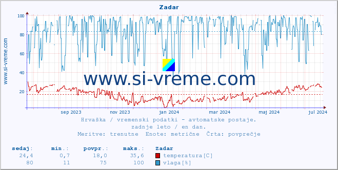 POVPREČJE :: Zadar :: temperatura | vlaga | hitrost vetra | tlak :: zadnje leto / en dan.