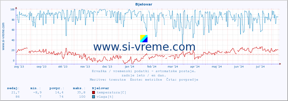 POVPREČJE :: Bjelovar :: temperatura | vlaga | hitrost vetra | tlak :: zadnje leto / en dan.