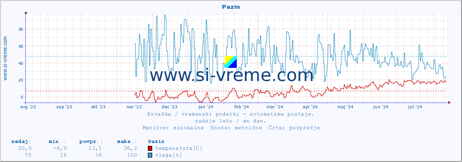 POVPREČJE :: Pazin :: temperatura | vlaga | hitrost vetra | tlak :: zadnje leto / en dan.