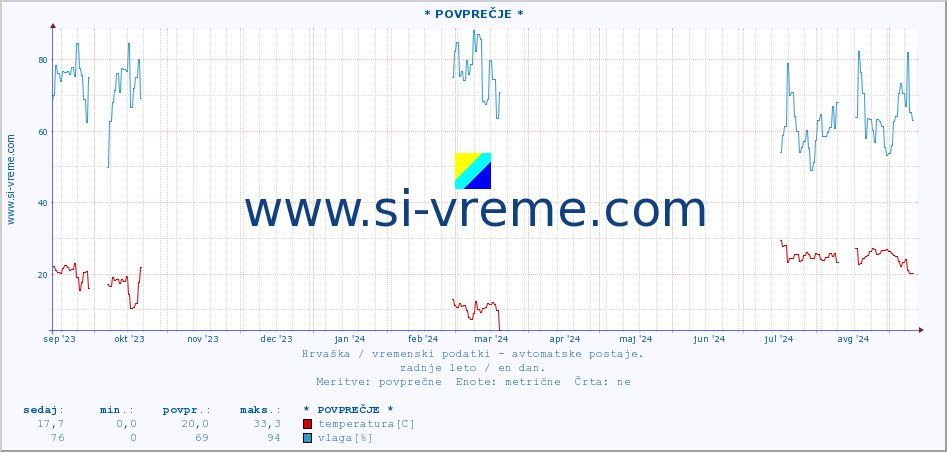 POVPREČJE :: * POVPREČJE * :: temperatura | vlaga | hitrost vetra | tlak :: zadnje leto / en dan.