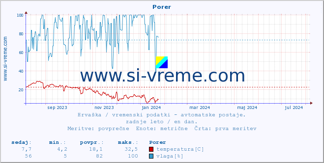 POVPREČJE :: Porer :: temperatura | vlaga | hitrost vetra | tlak :: zadnje leto / en dan.