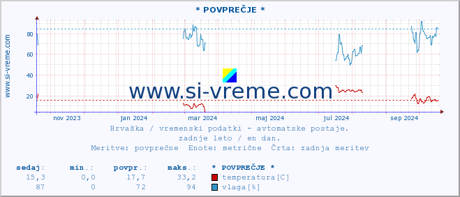 POVPREČJE :: * POVPREČJE * :: temperatura | vlaga | hitrost vetra | tlak :: zadnje leto / en dan.