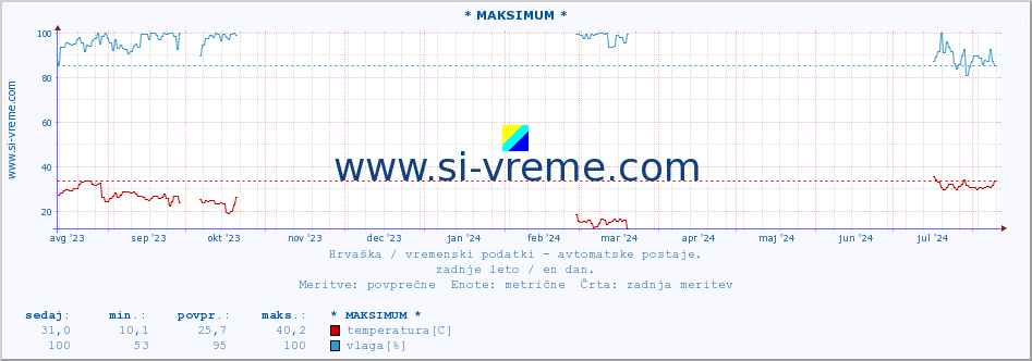 POVPREČJE :: * MAKSIMUM * :: temperatura | vlaga | hitrost vetra | tlak :: zadnje leto / en dan.