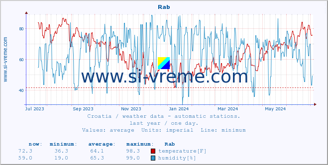  :: Rab :: temperature | humidity | wind speed | air pressure :: last year / one day.
