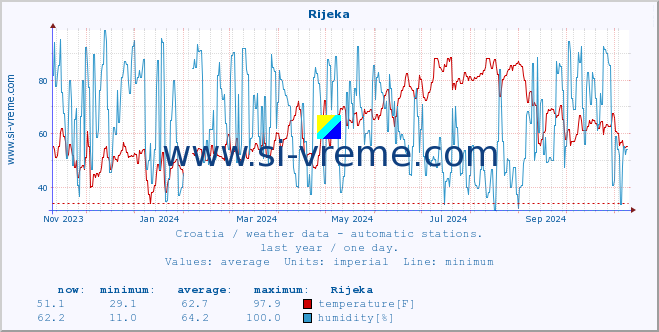  :: Rijeka :: temperature | humidity | wind speed | air pressure :: last year / one day.