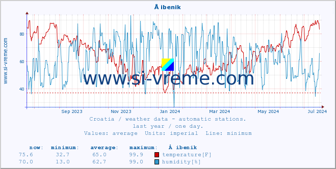  :: Å ibenik :: temperature | humidity | wind speed | air pressure :: last year / one day.