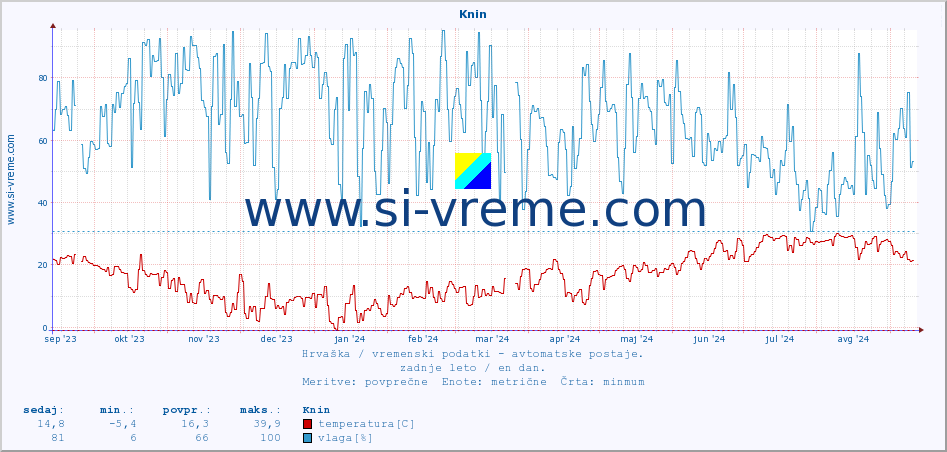 POVPREČJE :: Knin :: temperatura | vlaga | hitrost vetra | tlak :: zadnje leto / en dan.