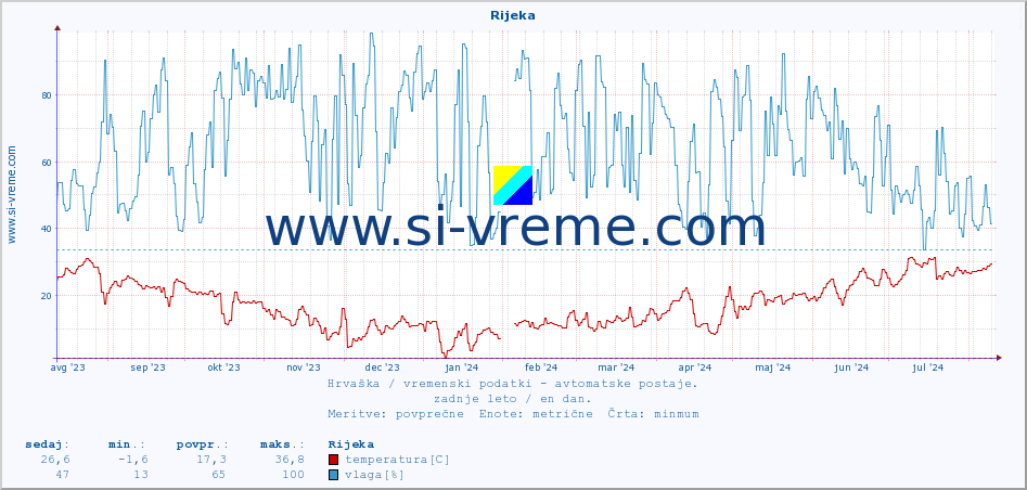 POVPREČJE :: Rijeka :: temperatura | vlaga | hitrost vetra | tlak :: zadnje leto / en dan.